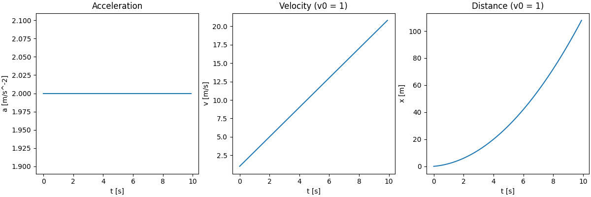 Car Accelerated Motion Continous