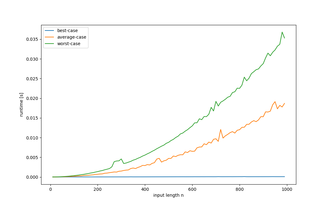 Insertion Sort Runtime