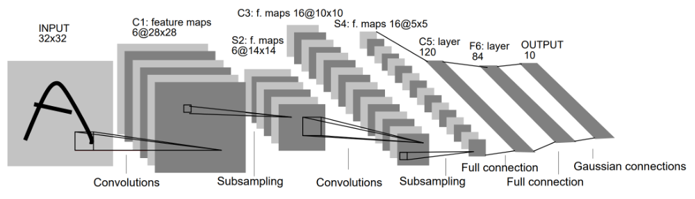 LeNet-5 Architecture